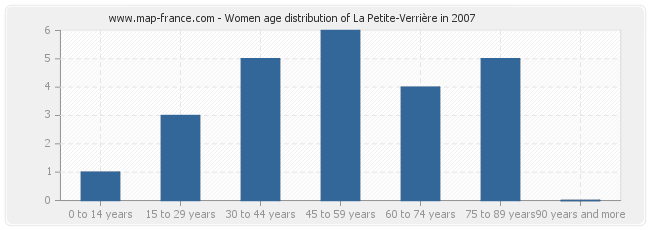 Women age distribution of La Petite-Verrière in 2007